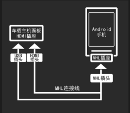 智能手机互联