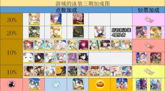 fgo泳装活动攻略第三期 fgo泳装活动攻略2021