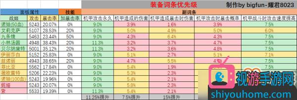 重装战姬装备词条怎么选 重装战姬词条选择攻略