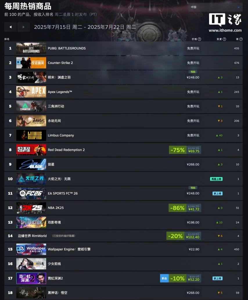 Steam 新一周销量榜：《PEAK》登顶全球榜、国产动作游戏《明末：渊虚之羽》国区第一
